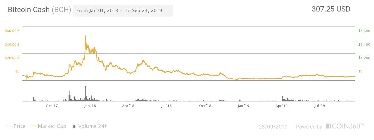 Bitcoin Unlimited Price Chart