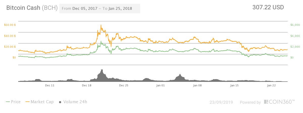 Bitcoin Cash BCH price history in December17 18