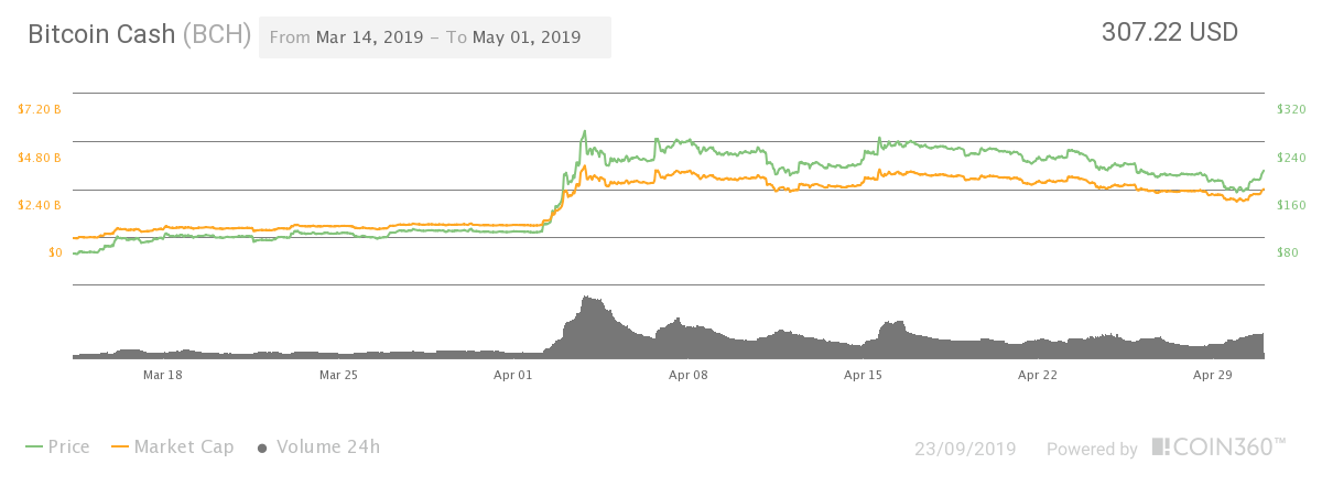 Bitcoin Cash (BCH) price in March 2019