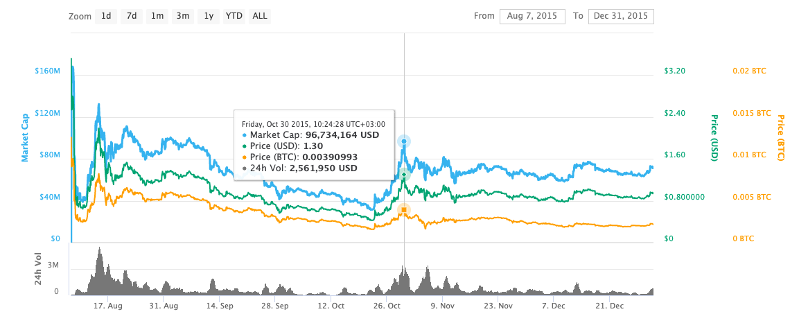 Ethereum Price Chart in 2015
