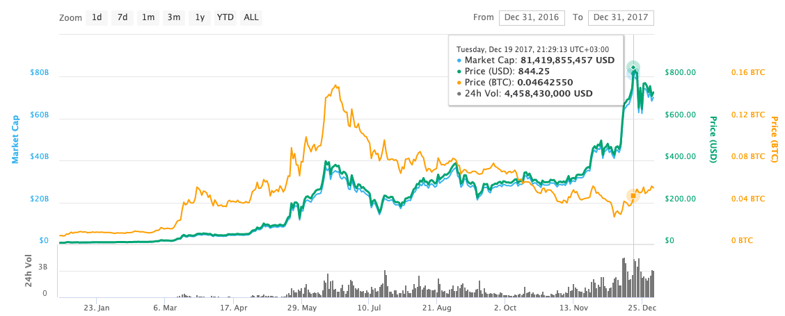 Ethereum Price Chart in 2017