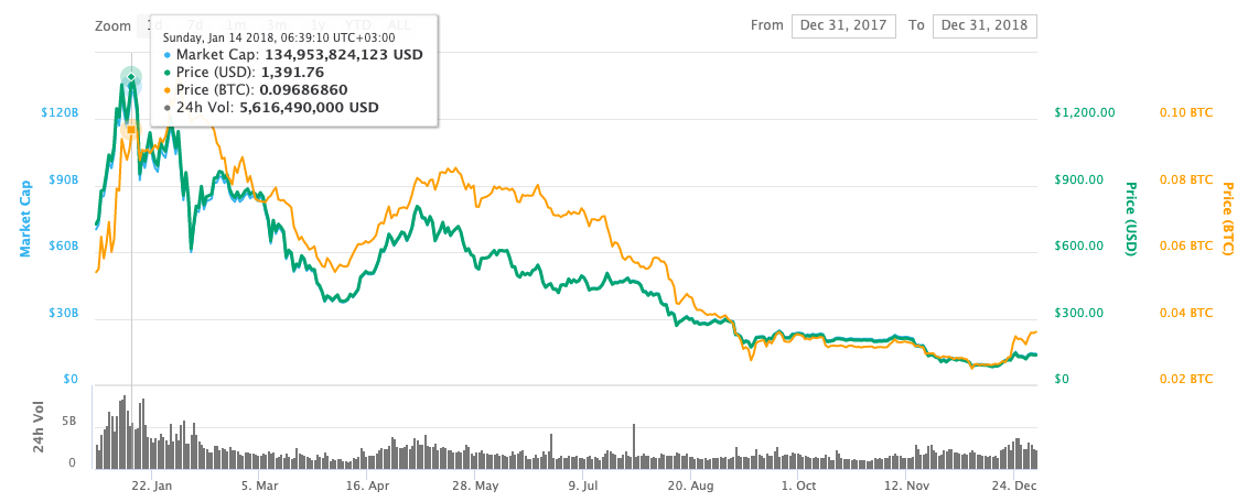 Ethereum Price Chart in 2018