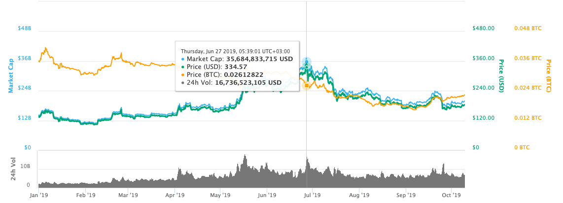 Ethereum Price Chart in 2019