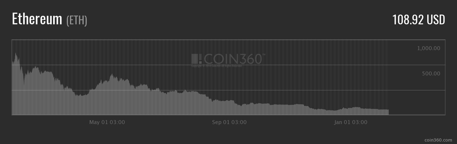 Eth Price Fluctuations in 2018