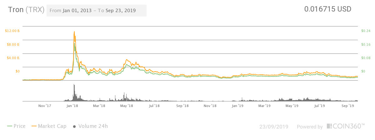 tron trx price graph