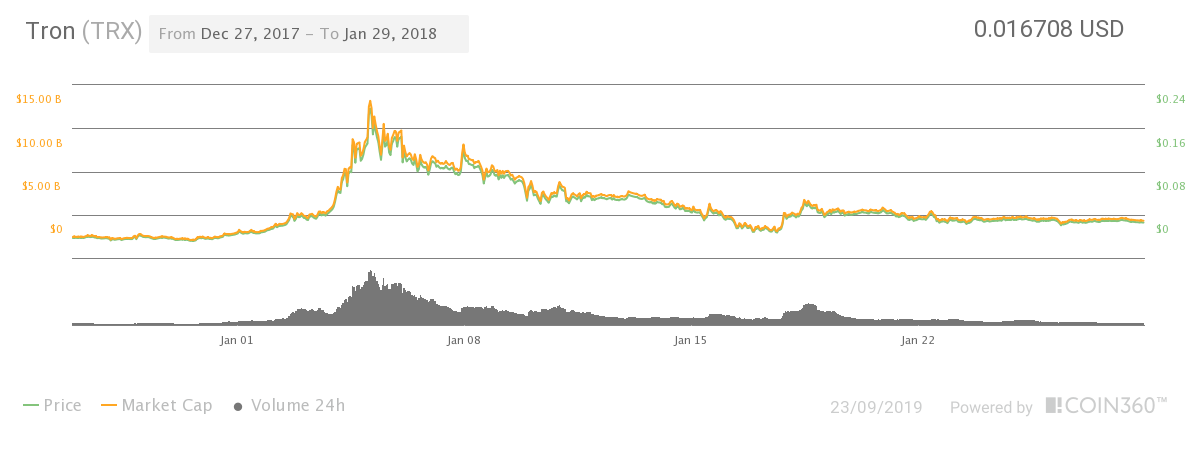 tron price graph in january 2018