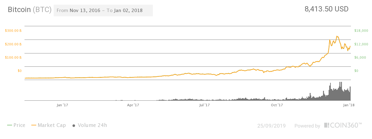bitcoin price 2040