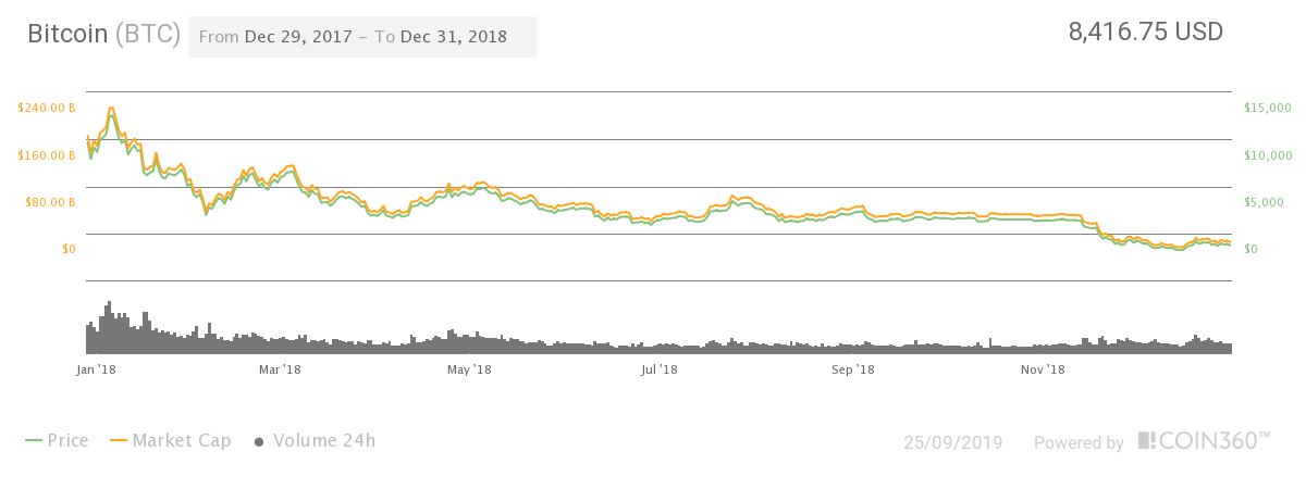 Bitcoin Rise And Fall Chart