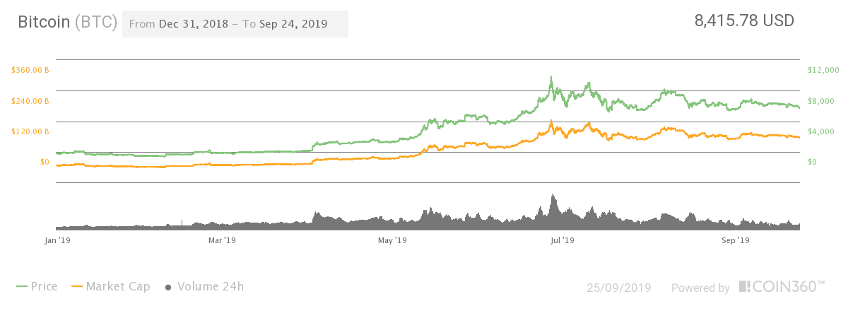 Bitcoin Value Prediction Chart
