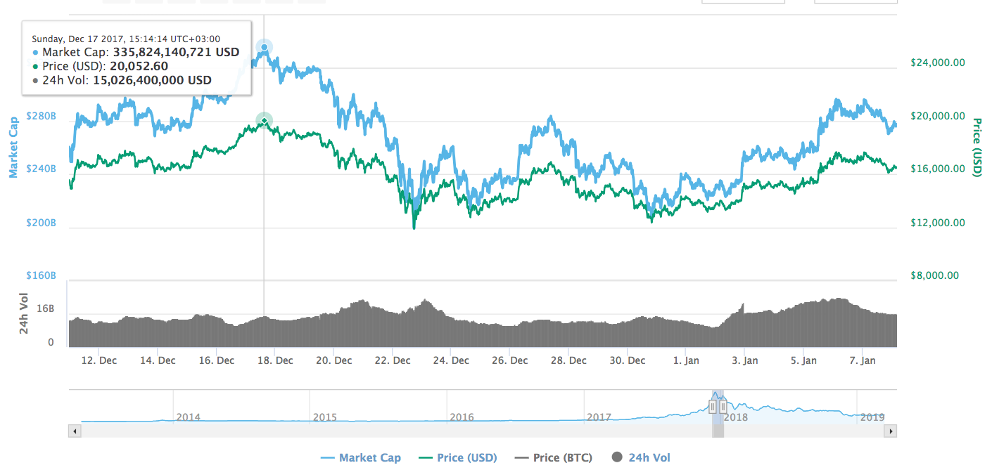 Bitcoin Price Long Term Chart