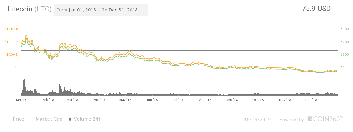 litecoin price analysis chart for 2018