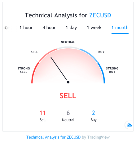 zcash tech analysis