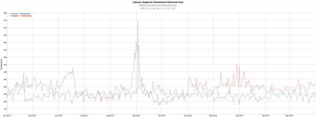 Dogecoin vs Litecoin Cofirmed Transaction Chart