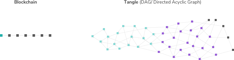 IOTA Tangle Technology vs Blockchain