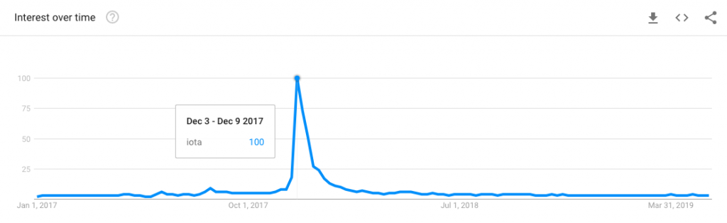 IOTA Google Trends Popularity