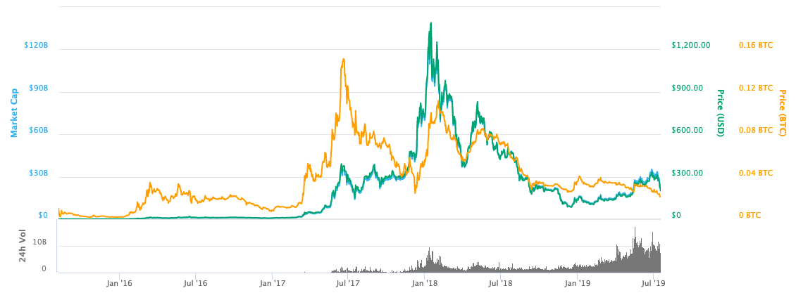 Ethereum All Time Chart