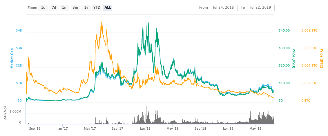 Ethereum All Time Chart