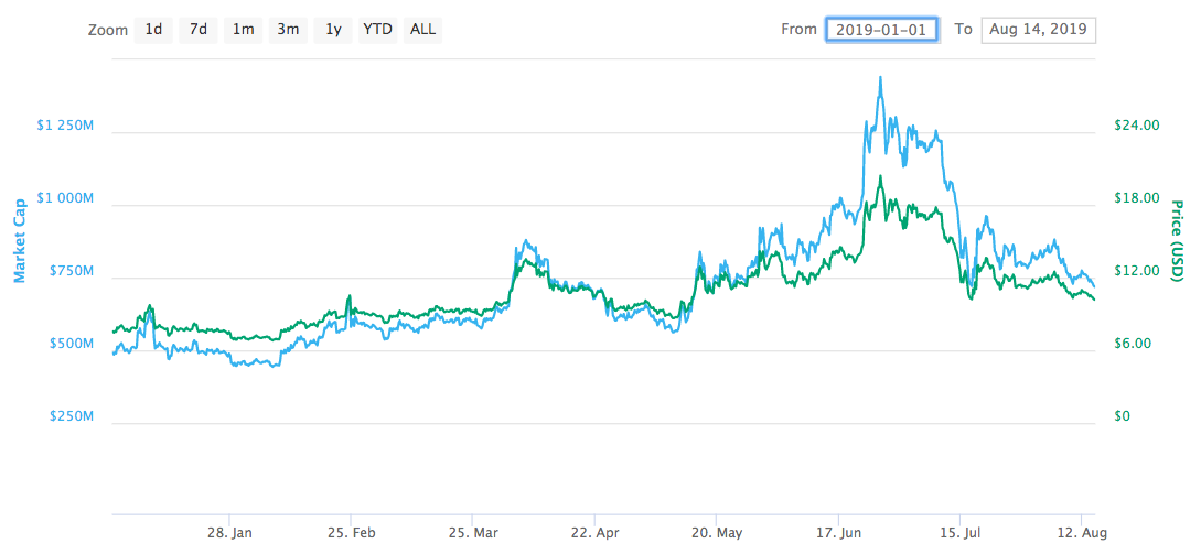 Neo crypto price dlt bitcoin