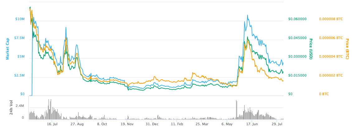abyss price chart