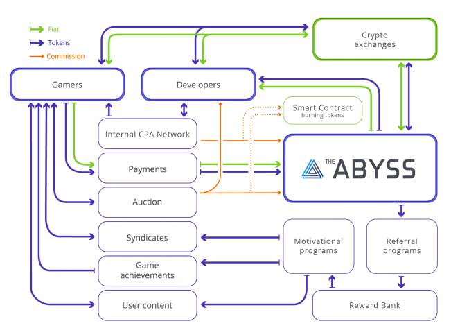How the Abyss platform works