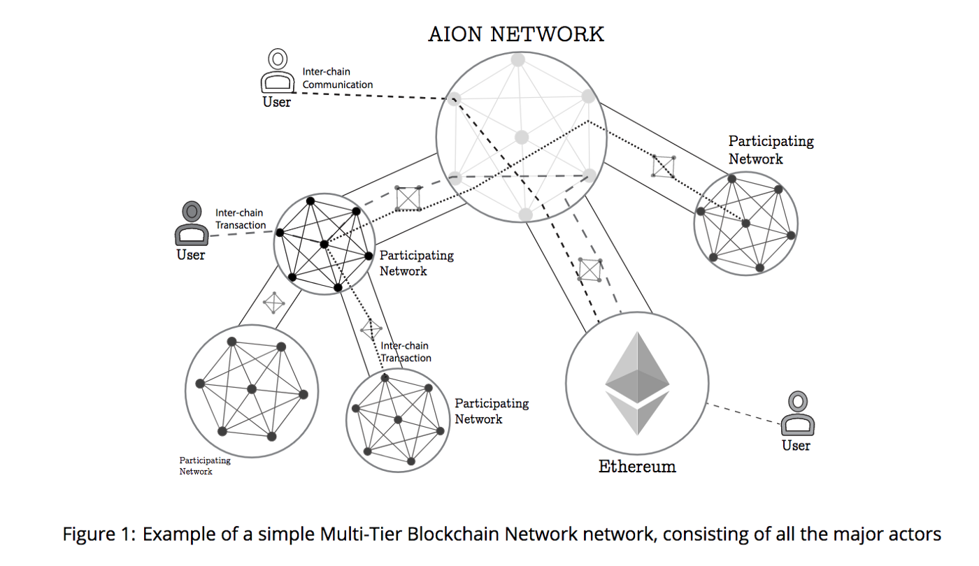 AION Coin Network Overview