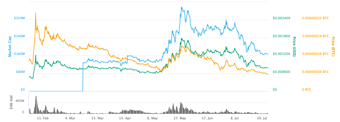 BTT Coin All-Time Price Chart