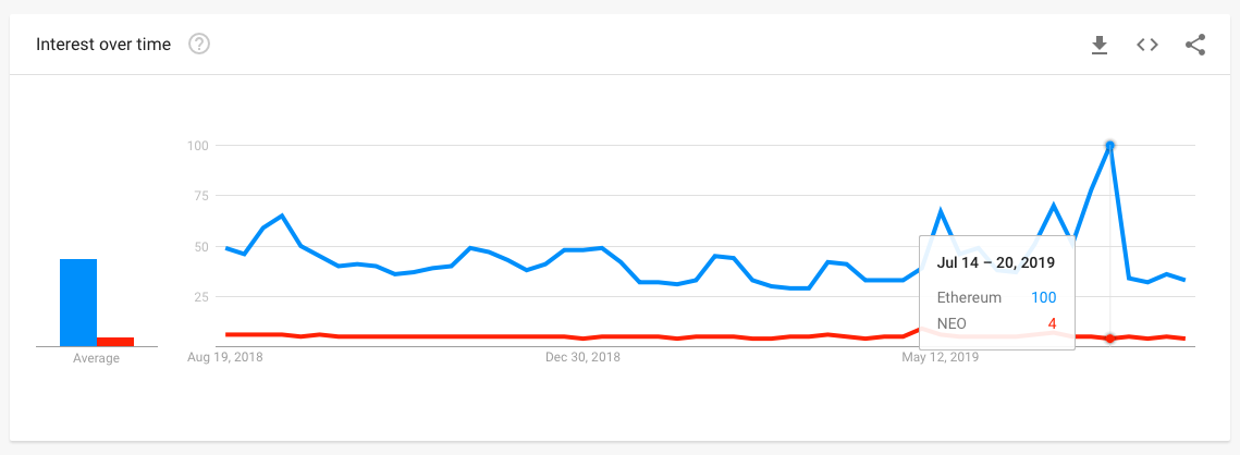 NEO vs Ethereum popularity