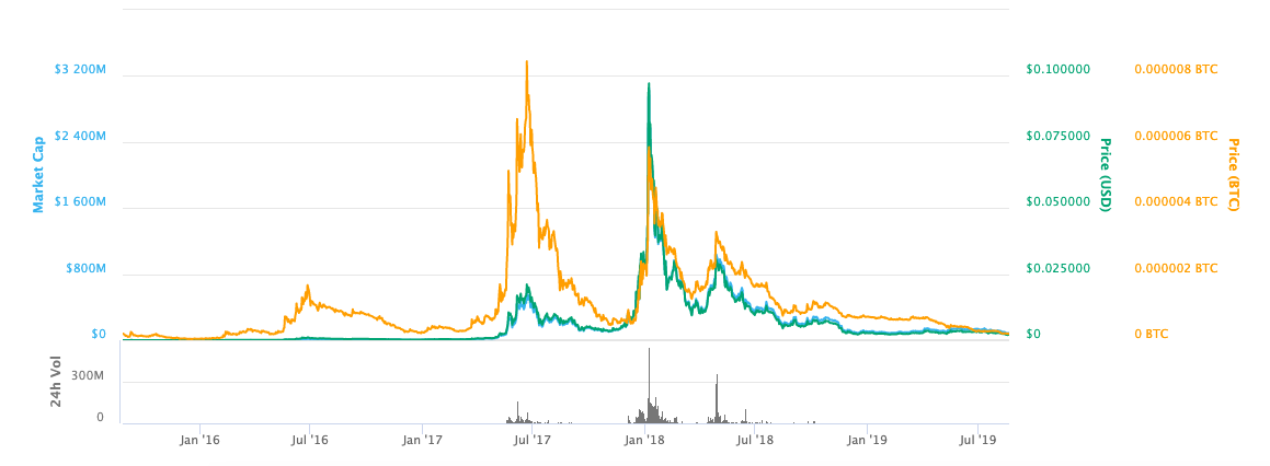 siacoin sc price chart