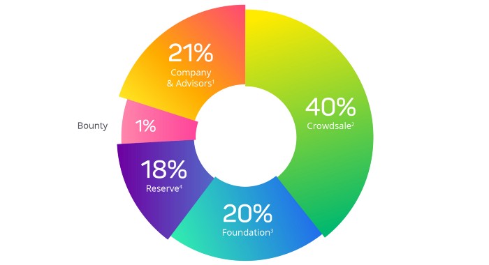 ABYSS token distribution