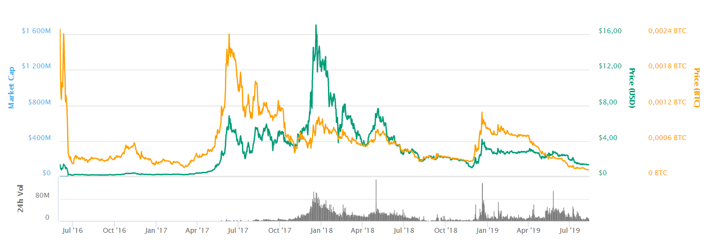 waves price chart all time