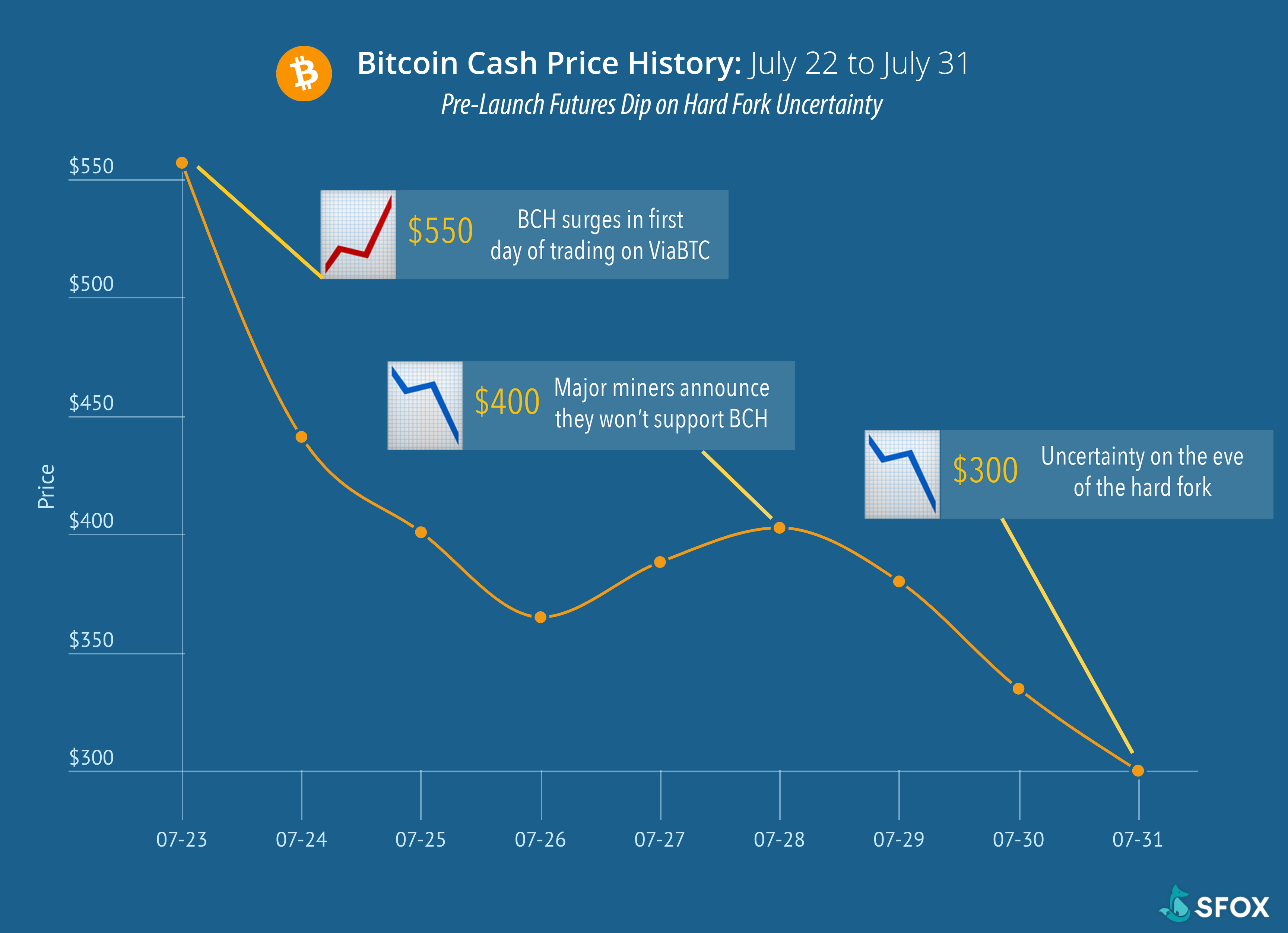 BCH price after launch