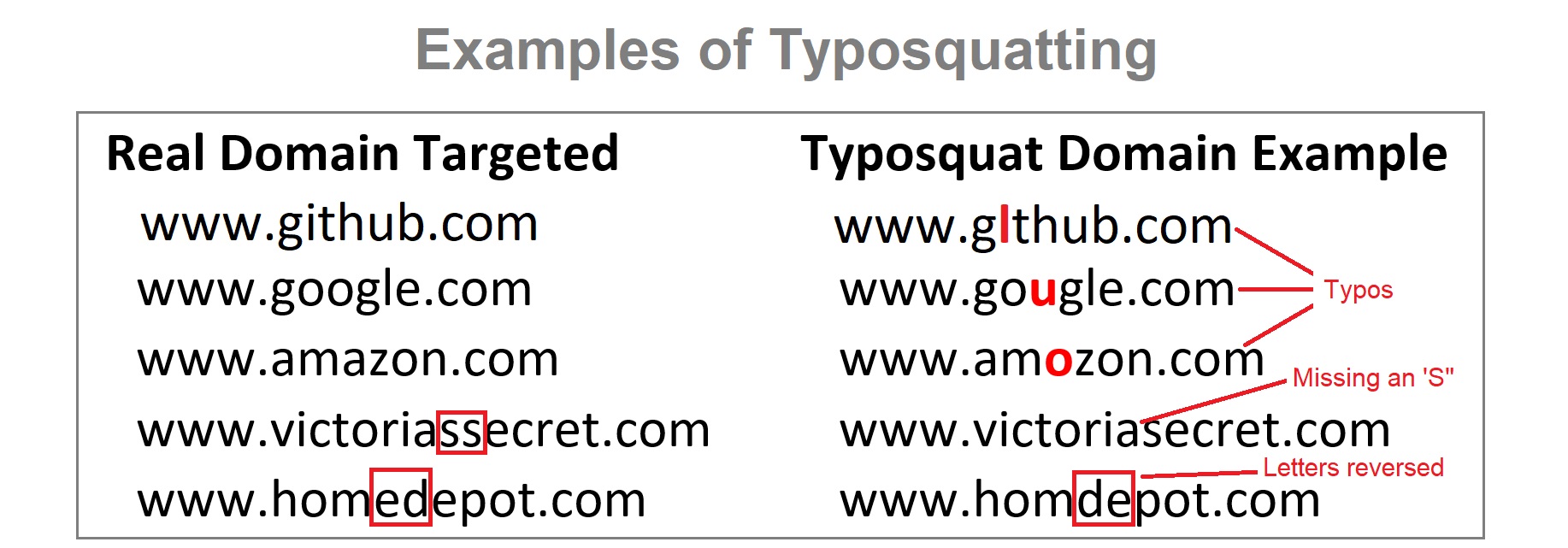 Examples of typosquatting