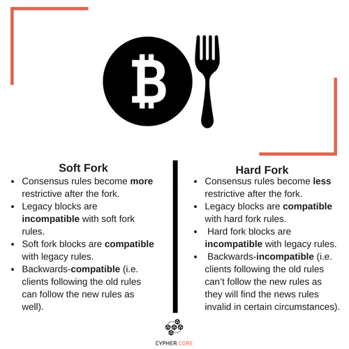 Soft fork vs Hard Fork