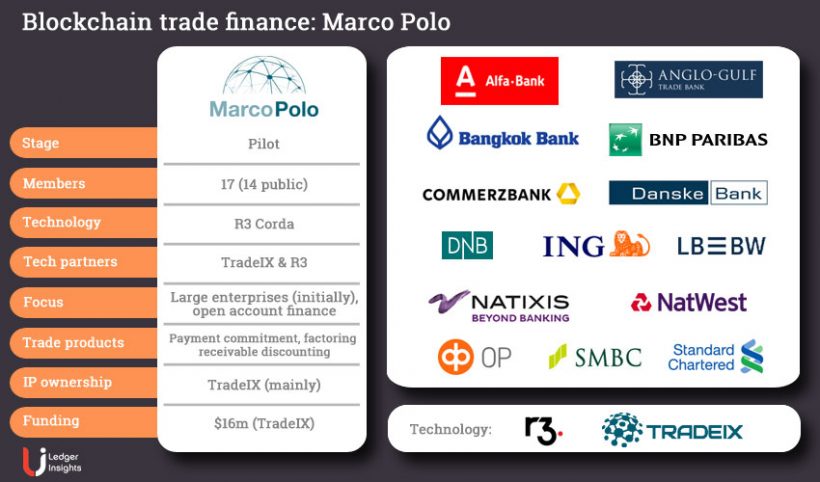 Marco Polo crypto platform partners with 25+ banks