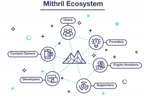 Mithril platform ecosystem