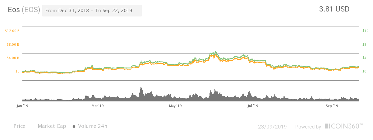 eos price graph and fluctuations in 2019