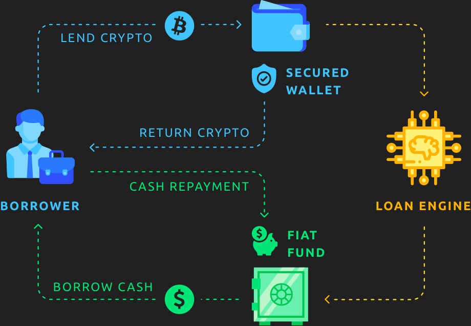 How crypto loan platforms work