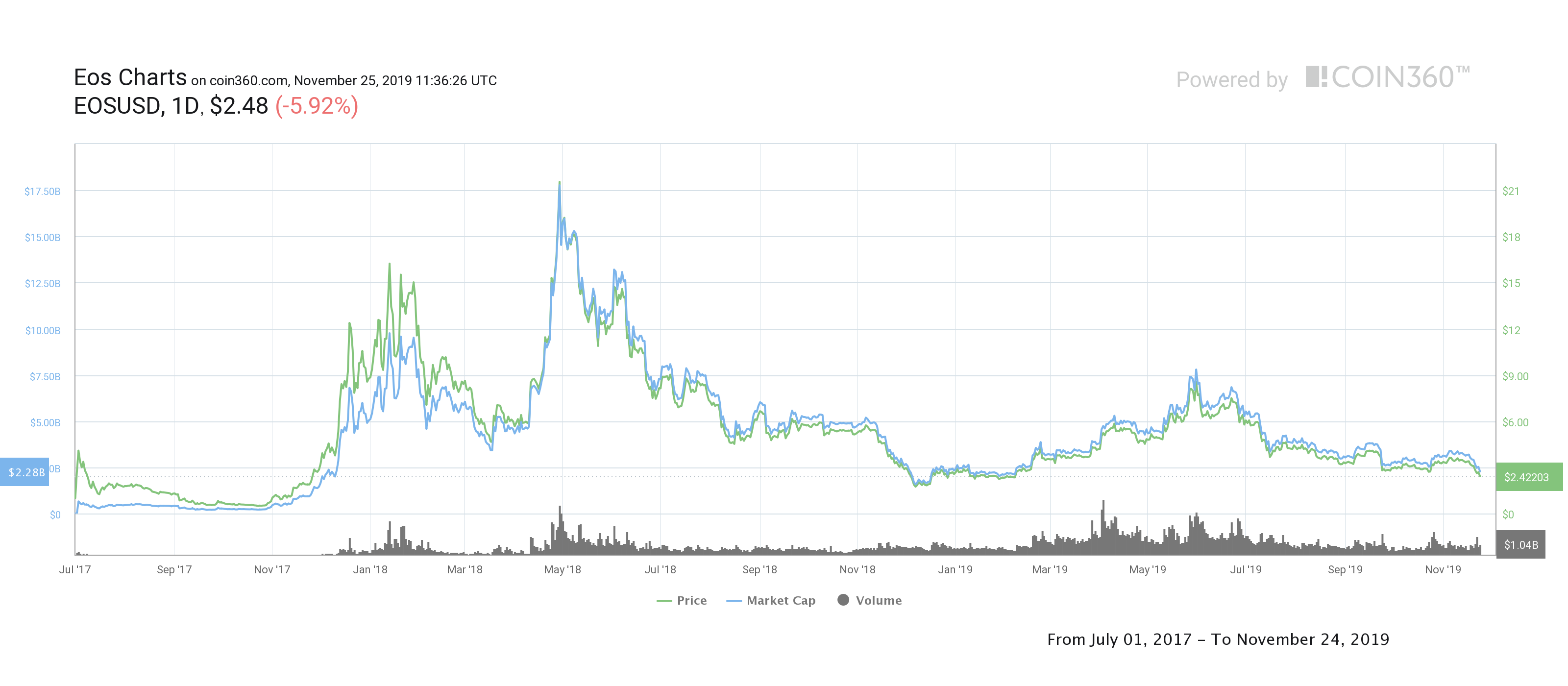 eos crypto graph price history